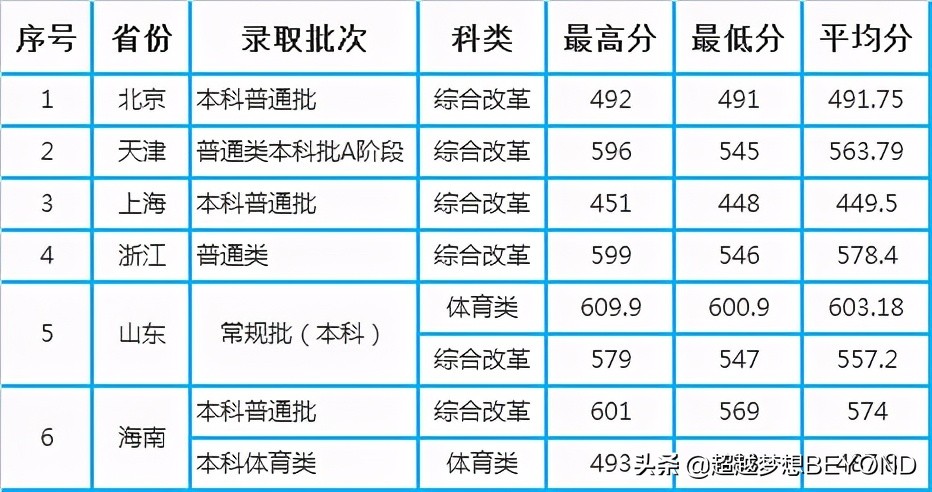 西华大学2020年全国各省本科分批次录取分数统计