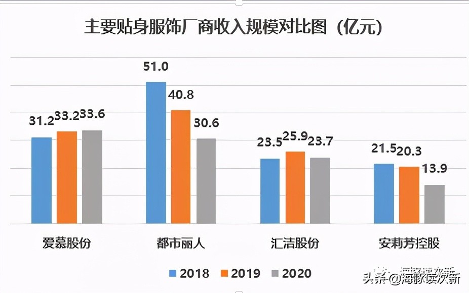 打造绝世好Bra！贴身服饰龙头，旗下三大品牌位居行业第一