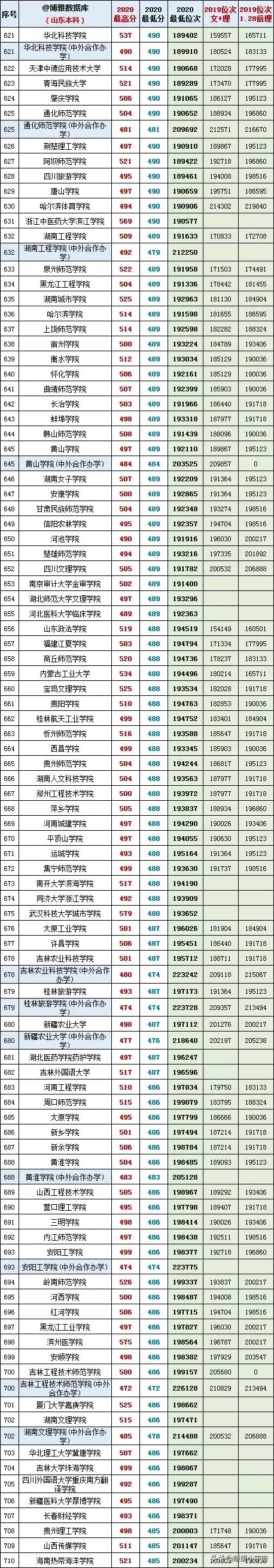 2021年山东高考志愿填报分析，附山东近两年一分一段一校报考建议