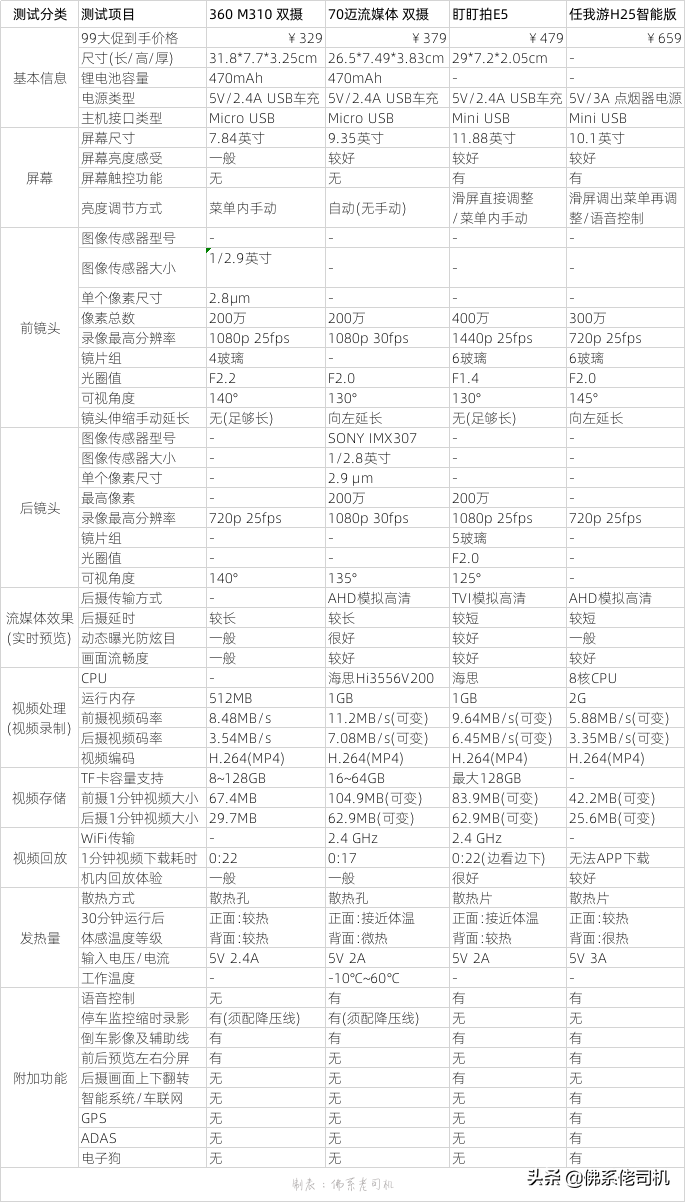 300~700元四款不同价位流媒体后视镜，超详细深度横评