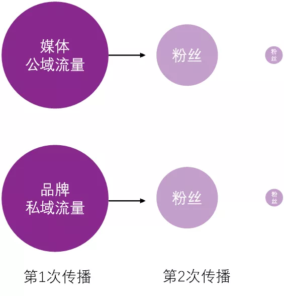 裂变营销的增长原理