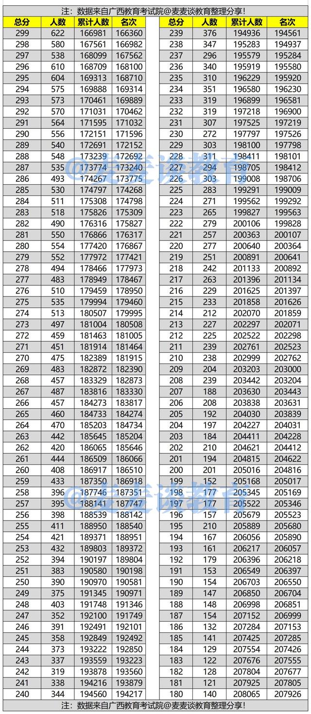 广西2021年高考分数线+文理科一分一段位次表出炉！你上线了吗？