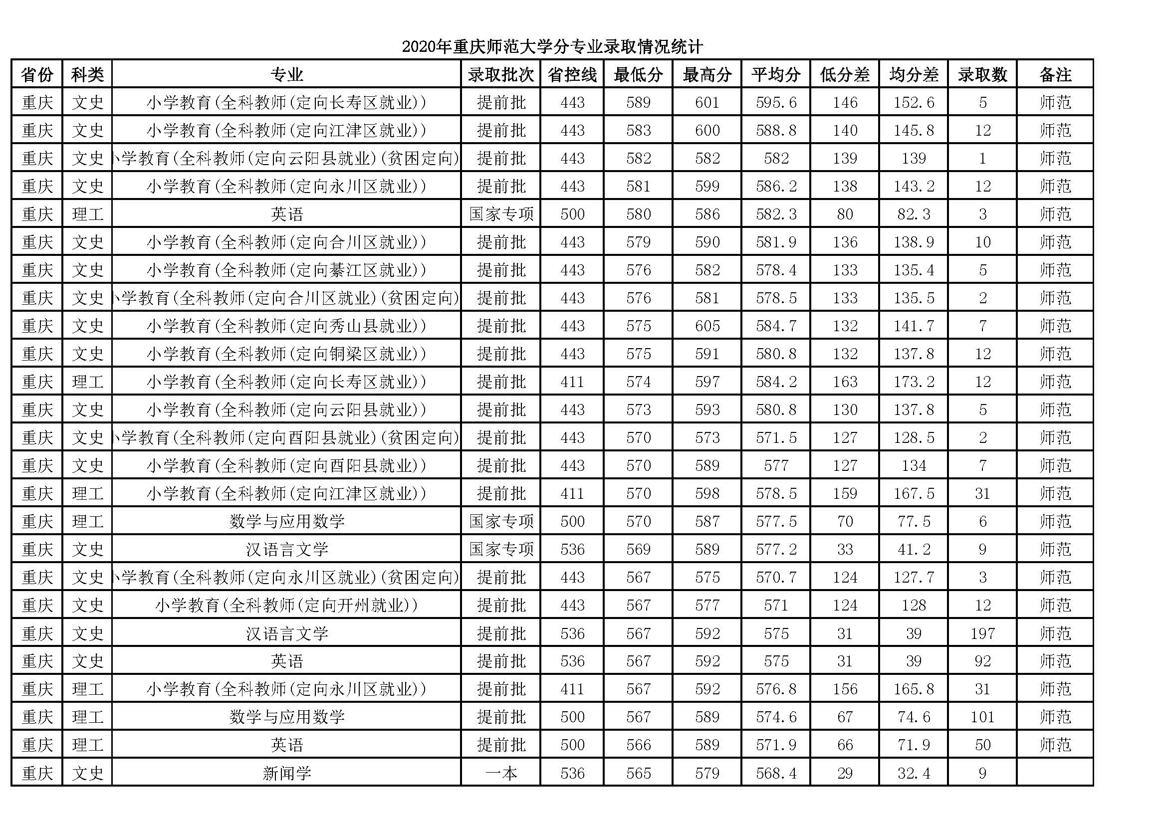 重庆师大分专业录取分析，在渝录取3168人，师范生占60%