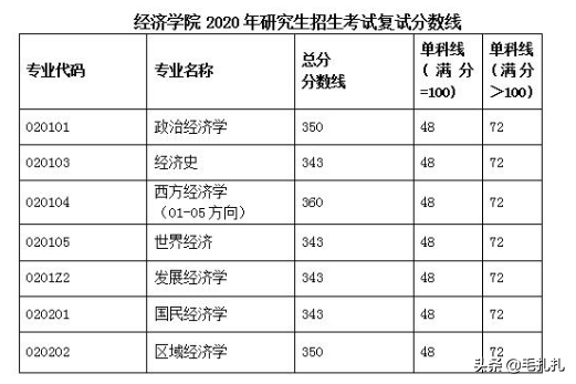 395分落榜！考研学子直呼：我太难了！