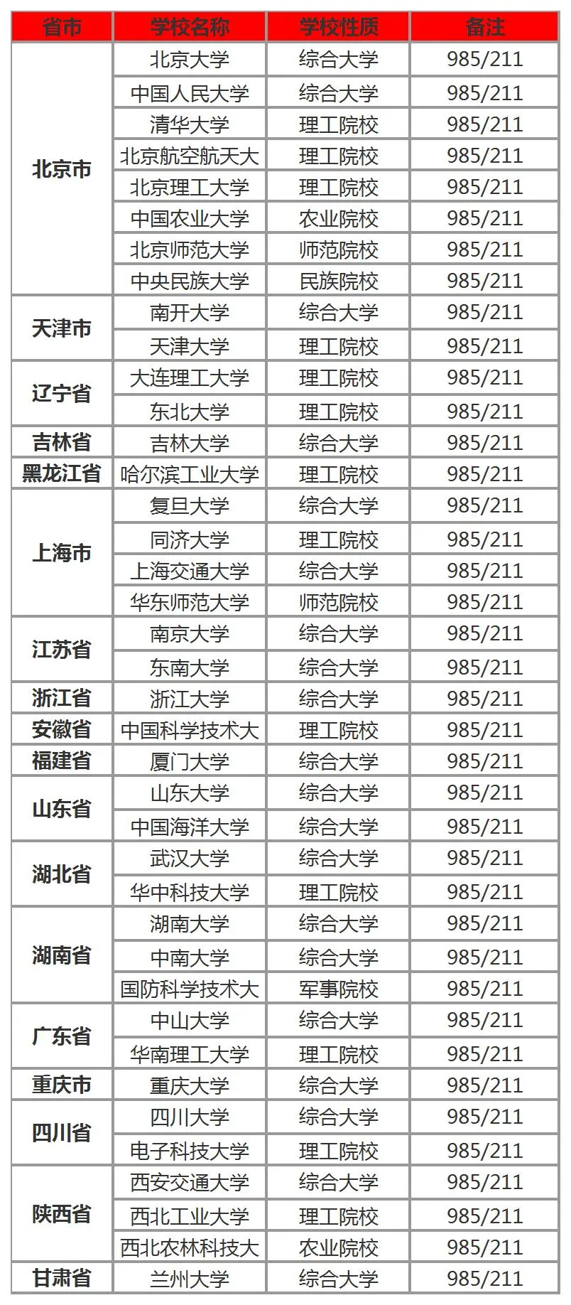 985大学名单（一文了解我国985的大学名单大全）