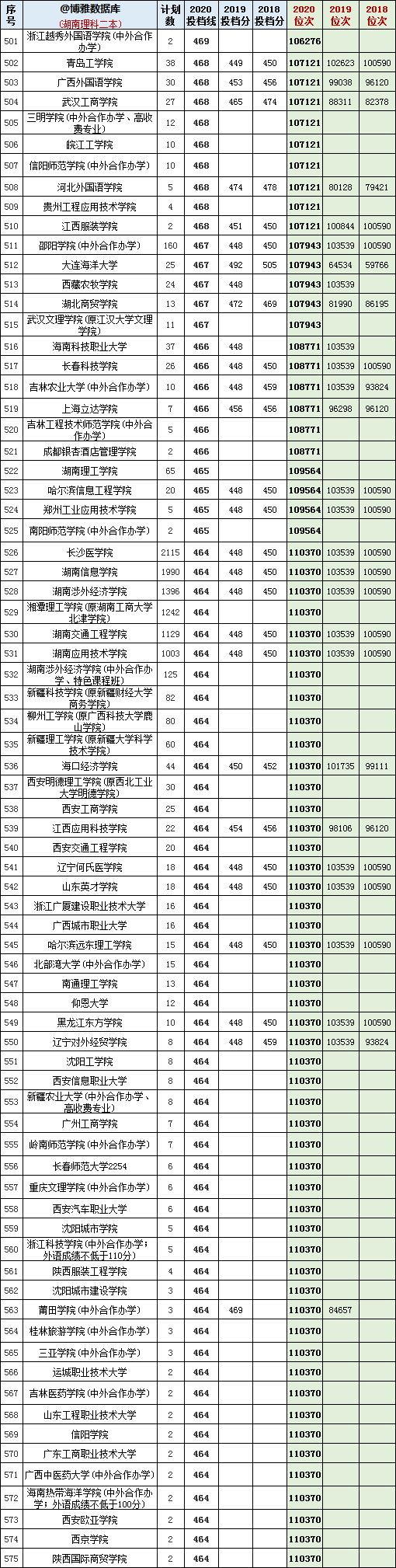 2018-2020年在湖南招生：文/理科二本院校投档分+位次表汇总