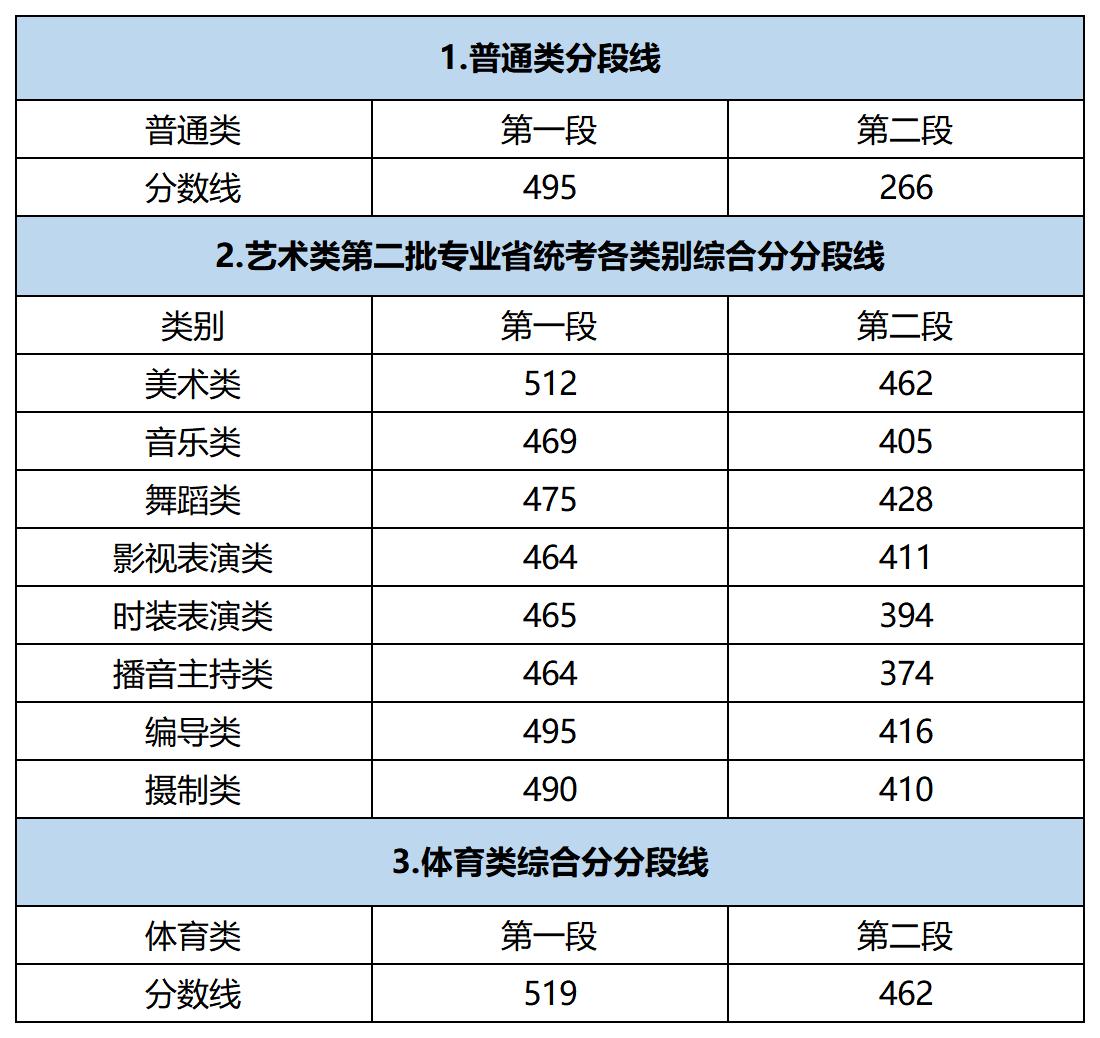 刚刚！浙江省2021年高考分数线正式公布