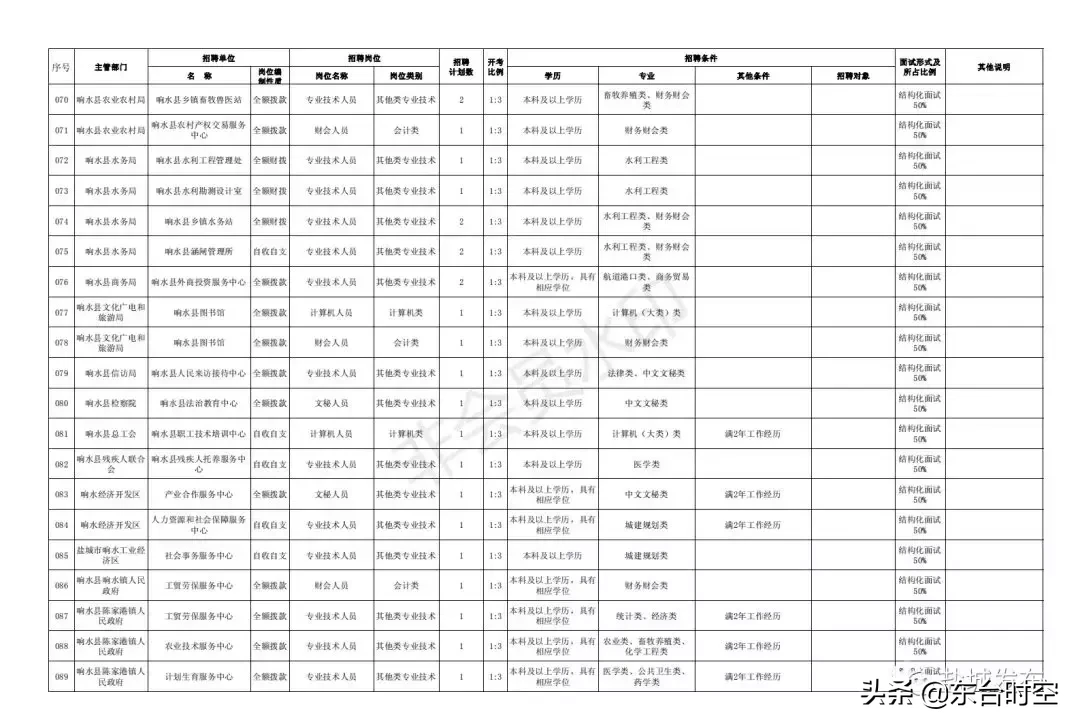 江苏盐城最新招聘信息（盐城2019事业单位统一招聘）