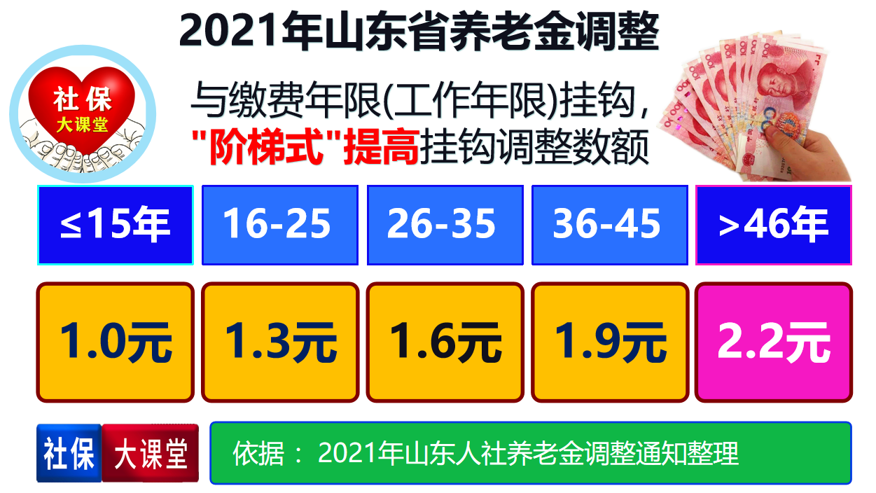 山东养老金上涨方案公布！三降一升，企业事业退休调整方式并轨