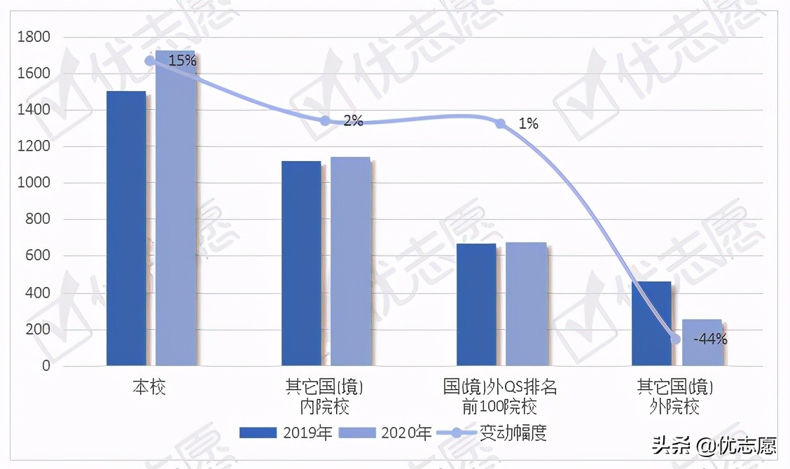 武汉大学本科生就业流向波动分析