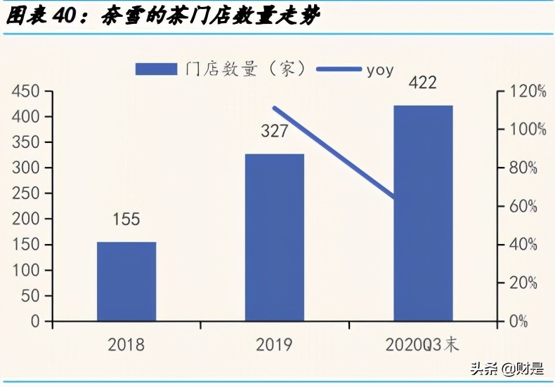 新式茶饮的成长潜力分析：喜茶和奈雪的茶对比分析