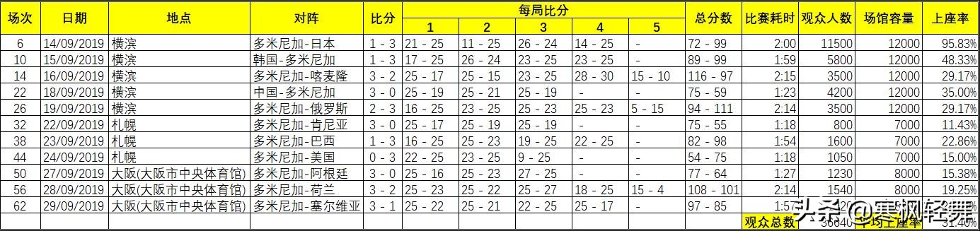 为什么世界杯没观众(女排世界杯上座率惨不忍睹！近2/3场次不足40% 8场观众数仅3位数)