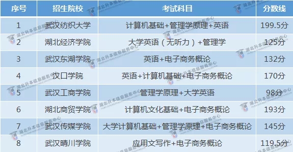 升本考情 | 湖北专升本电子商务专业各院校录取分数及考试题型