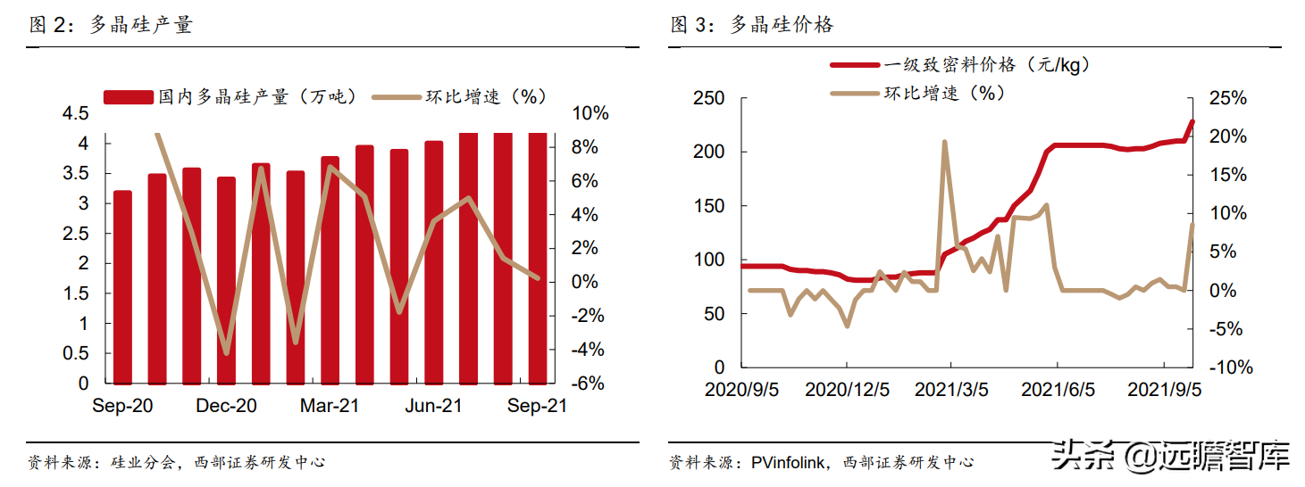 光伏：限电限产，云南工业硅减产90%，内蒙、江苏产能或受影响