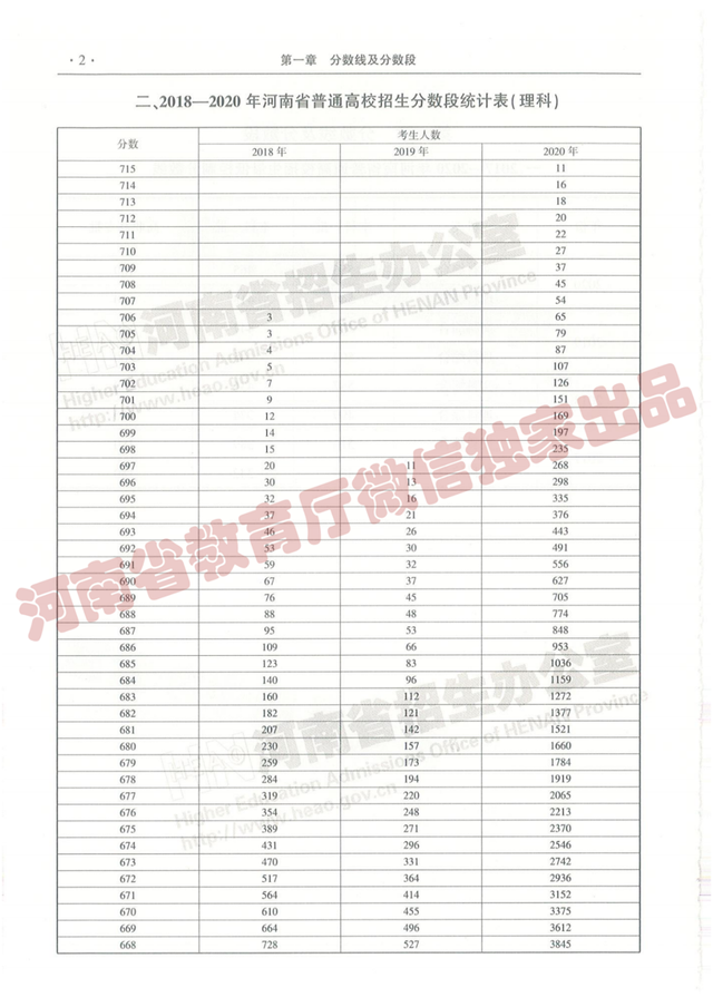 @报志愿必看！河南2018~2020各批高校投档线、位次对照表汇总