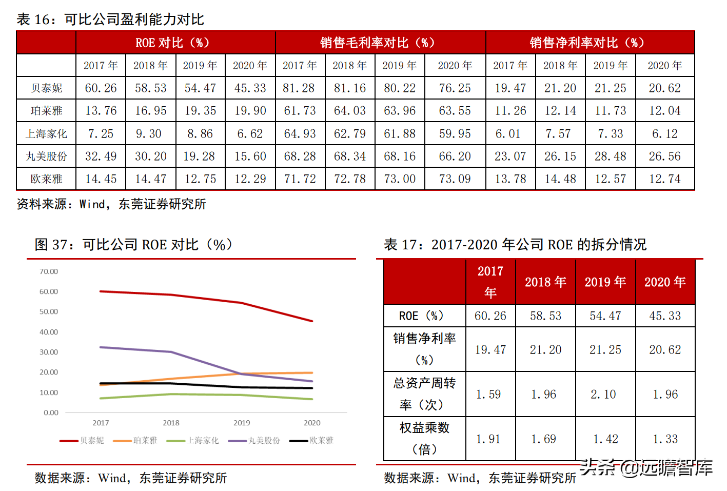 专注功能性护肤黄金赛道，贝泰妮：打造线上线下的全渠道营销模式