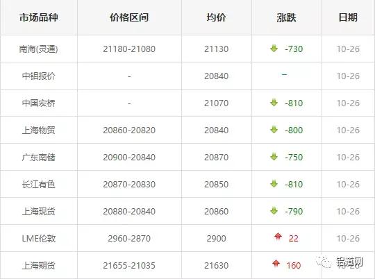 10月26日各大铝锭和长江有色行情报价