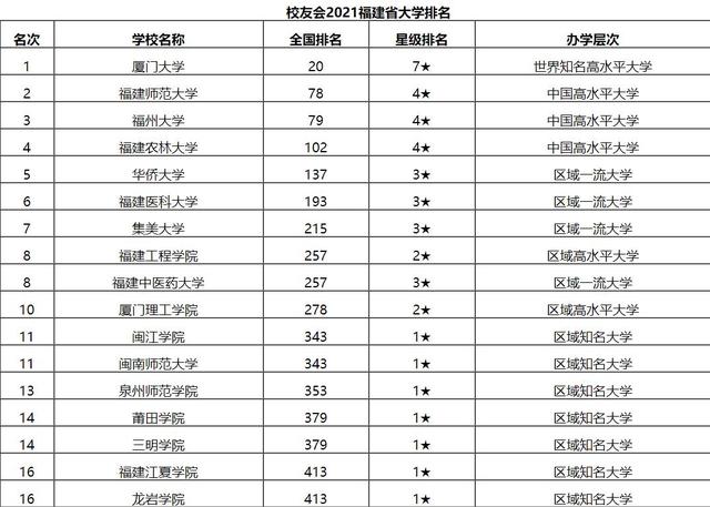 数据显示，厦门大学在福建省高校中排名第一，福州大学紧随其后。