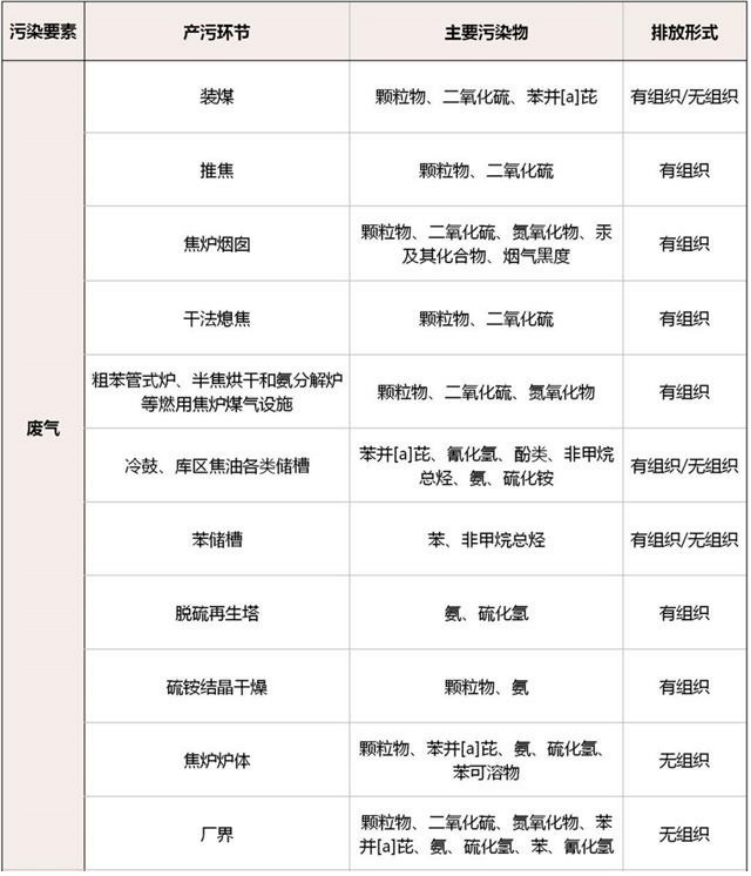 炼焦炉大气污染物排放标准,炼焦炉大气污染物排放标准(GB16171-1996)