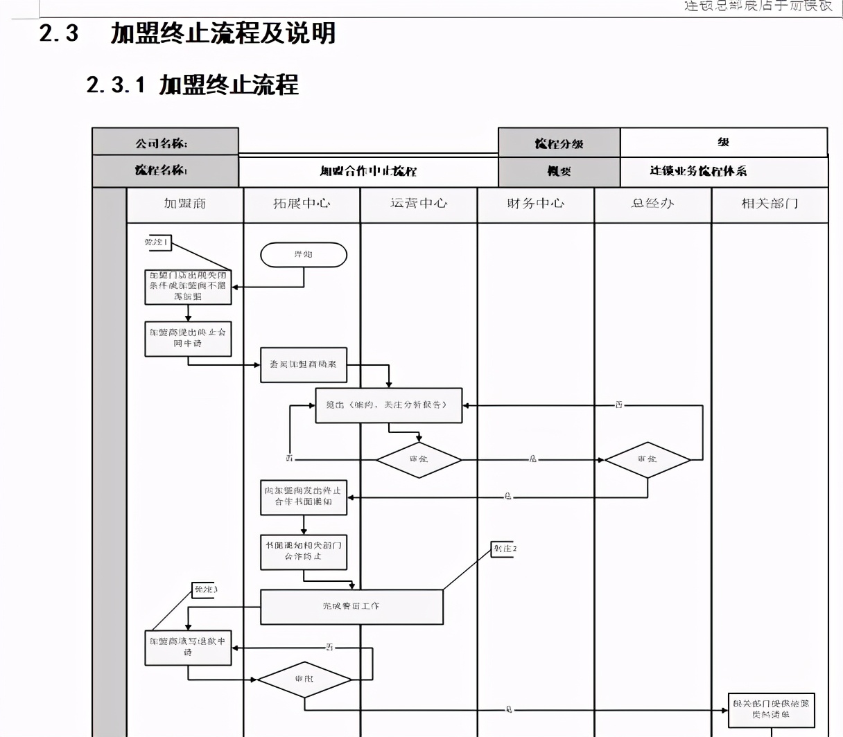 《展店手册》：加盟开店等业务流程、操作规范与工作标准