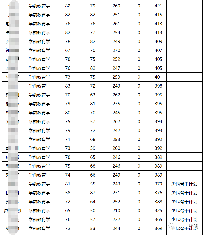 西南大学教育学考研分析-园丁考研