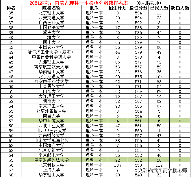 2021高考内蒙理科一本分数线：清北交复前4、南大11、武大超华科