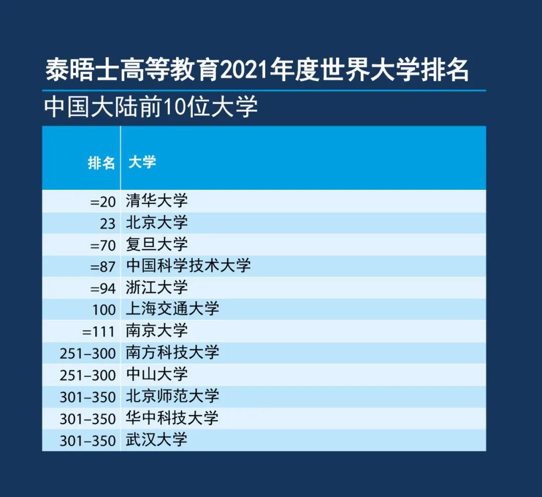 重磅！2021年泰晤士高等教育世界大学排名发布