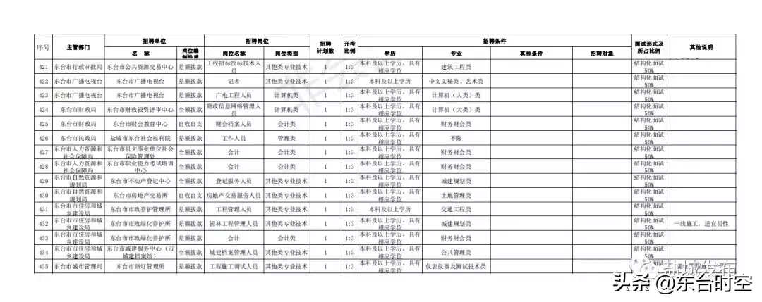 江苏盐城最新招聘信息（盐城2019事业单位统一招聘）