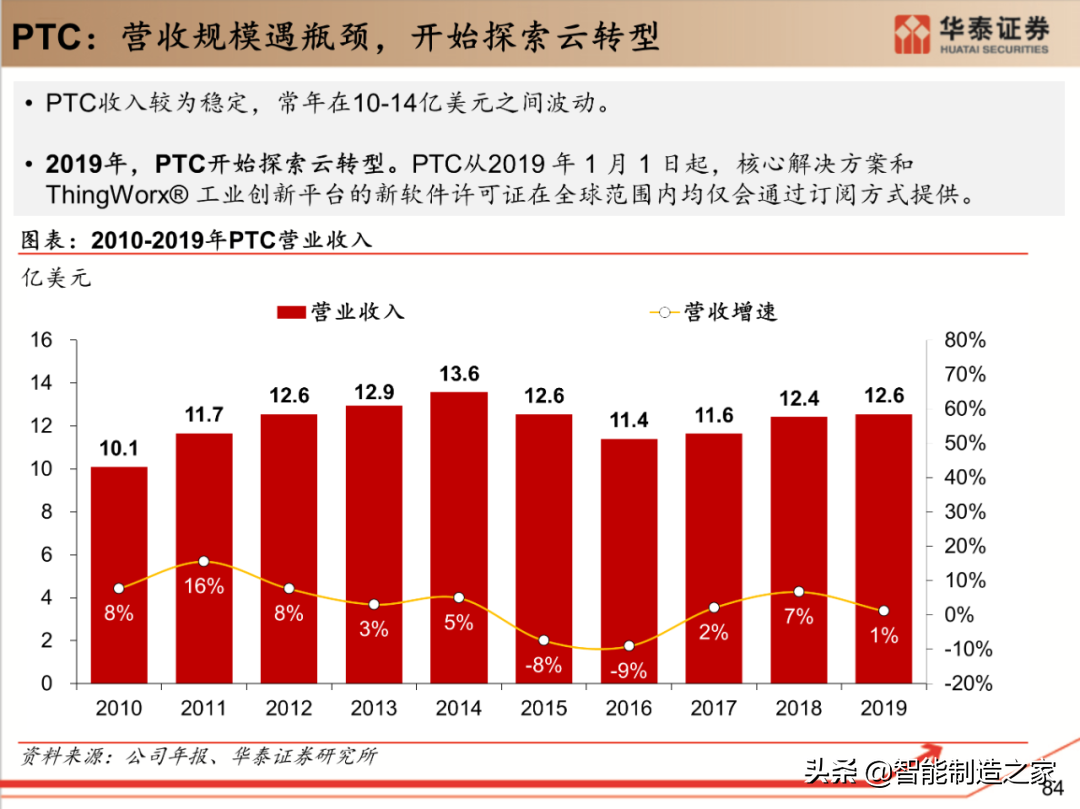 工业软件行业深度报告：132页深度剖析全球工业软件