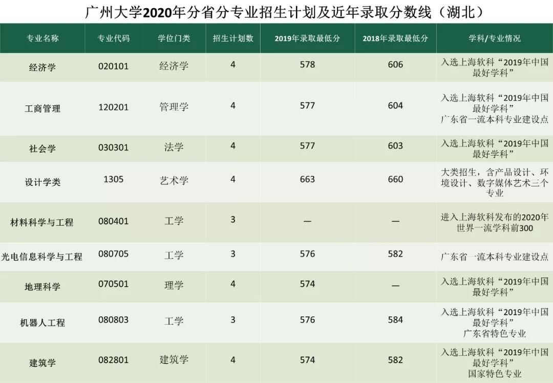 考多少分能上广州大学？2020年分省分专业招生计划及近年录取分数线汇总！