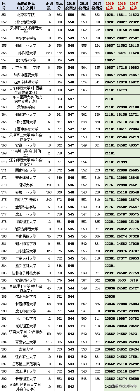 最后两天填志愿！山东17-20年高考录取数据大全，助力学子上名校