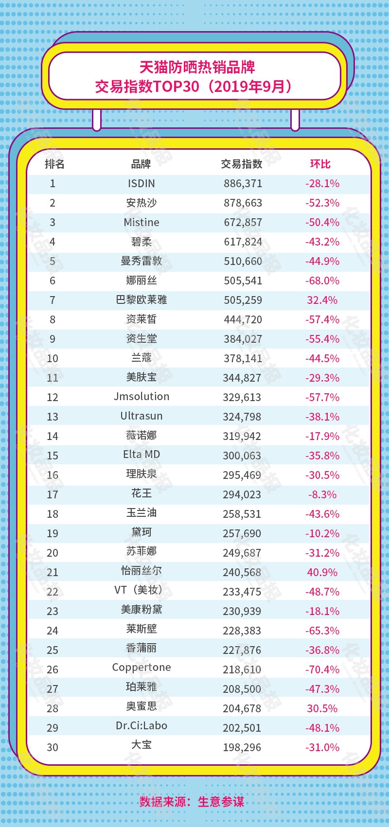 9月护肤上扬，阿芙/珀莱雅领衔国货霸占天猫