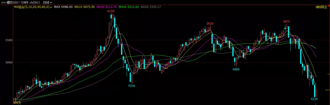 螺纹跌势不止 后市何去何从