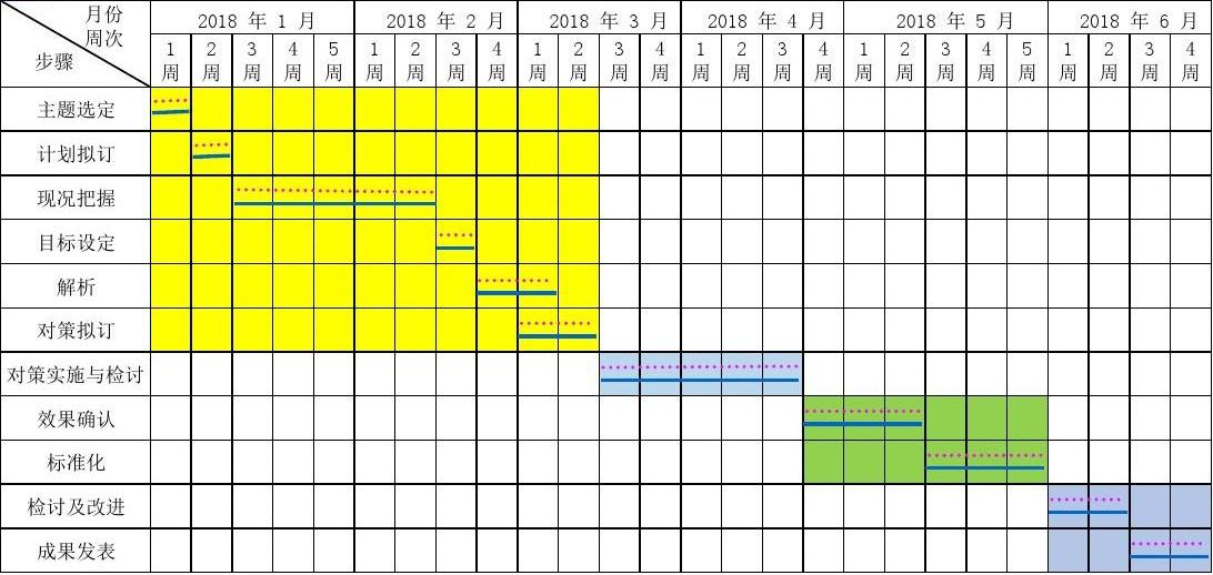 项目管理技术比如关键路径法(cpm)和计划评审技术(pert),甘特图(gantt