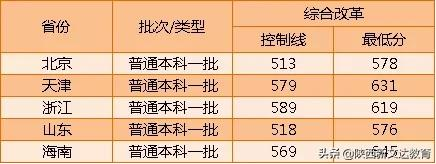 全国53所重点大学各省投档线汇总，哪个省的考生大学难考？