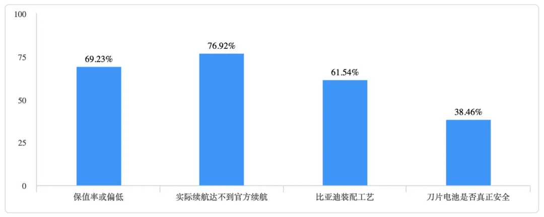 最好再降2万，担心被抛在路上，比亚迪最新SUV第一次获差评？