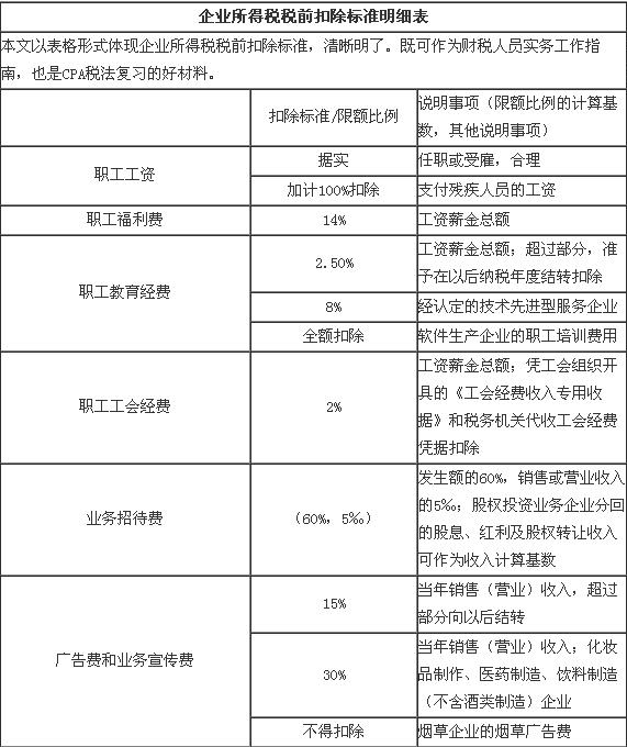 所得税税前扣除标准明细+汇算清缴表格汇总！会计看完都笑了