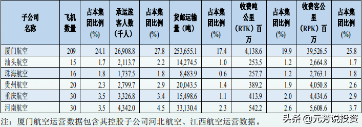 中國十大航空公司排名出爐，廈航連續34年實現盈利