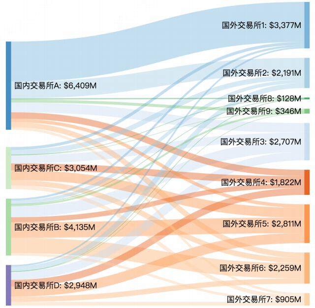 有超过175亿美元的比特币流出了中国，占外汇储备1.5%以上