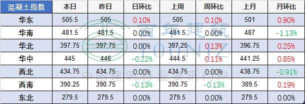 5月25日全国主要城市螺纹钢、水泥、混凝土、砂石价格表