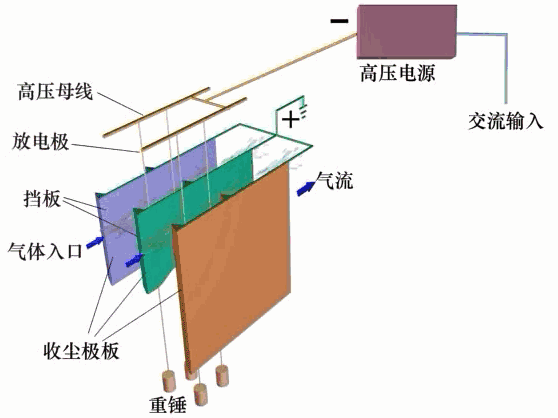 动图讲解各种除尘器原理和应用场合，干货知识快来学习