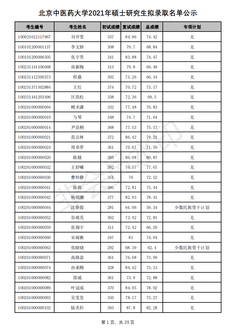 新祥旭：北京中医药大学21年考研拟录取名单、分数线+招生人数