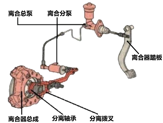 汽车离合器的原理和作用是怎样的？每个开车的人都要知道