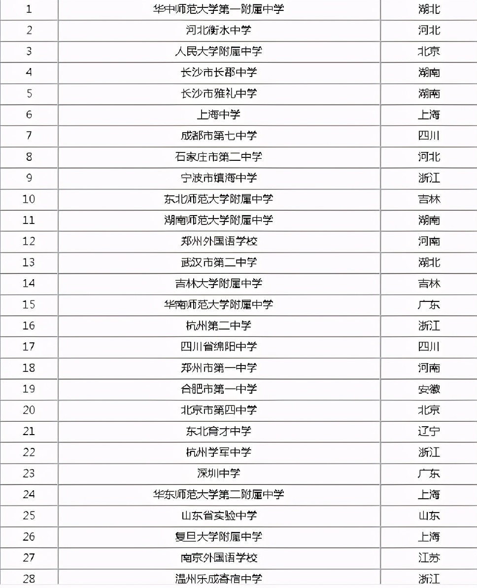 “全国百强高中名单”，前三实至名归，第1名90%升学率超衡水