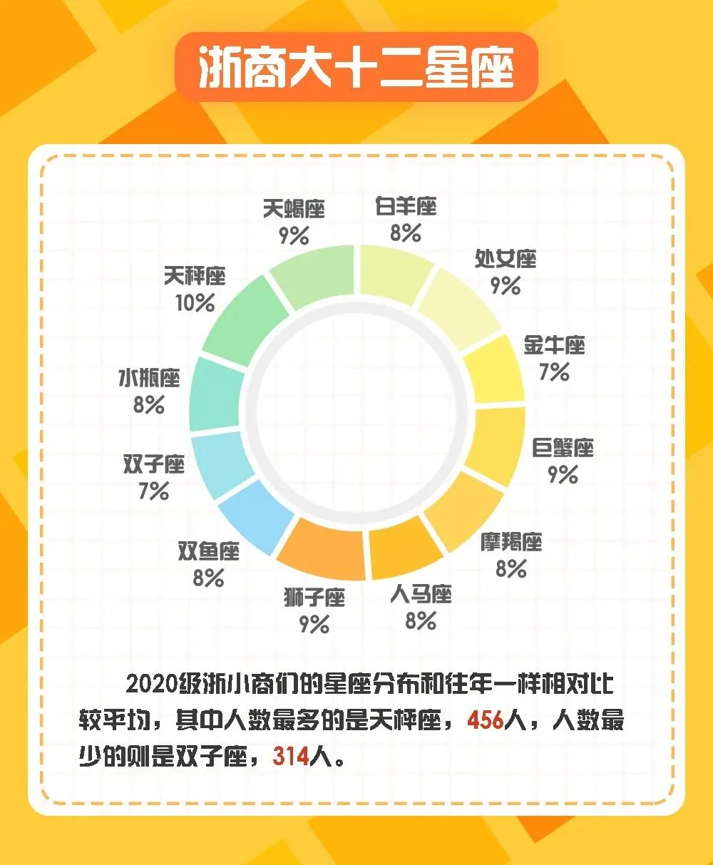 考进清华最多的水瓶座，但考进浙大最多的却是天蝎座