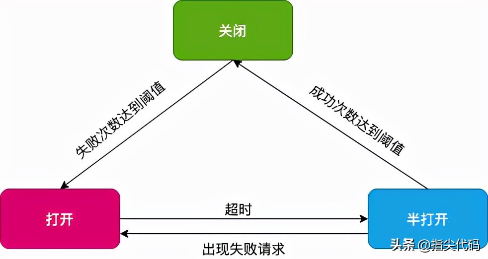建设高并发系统的一些经验总结