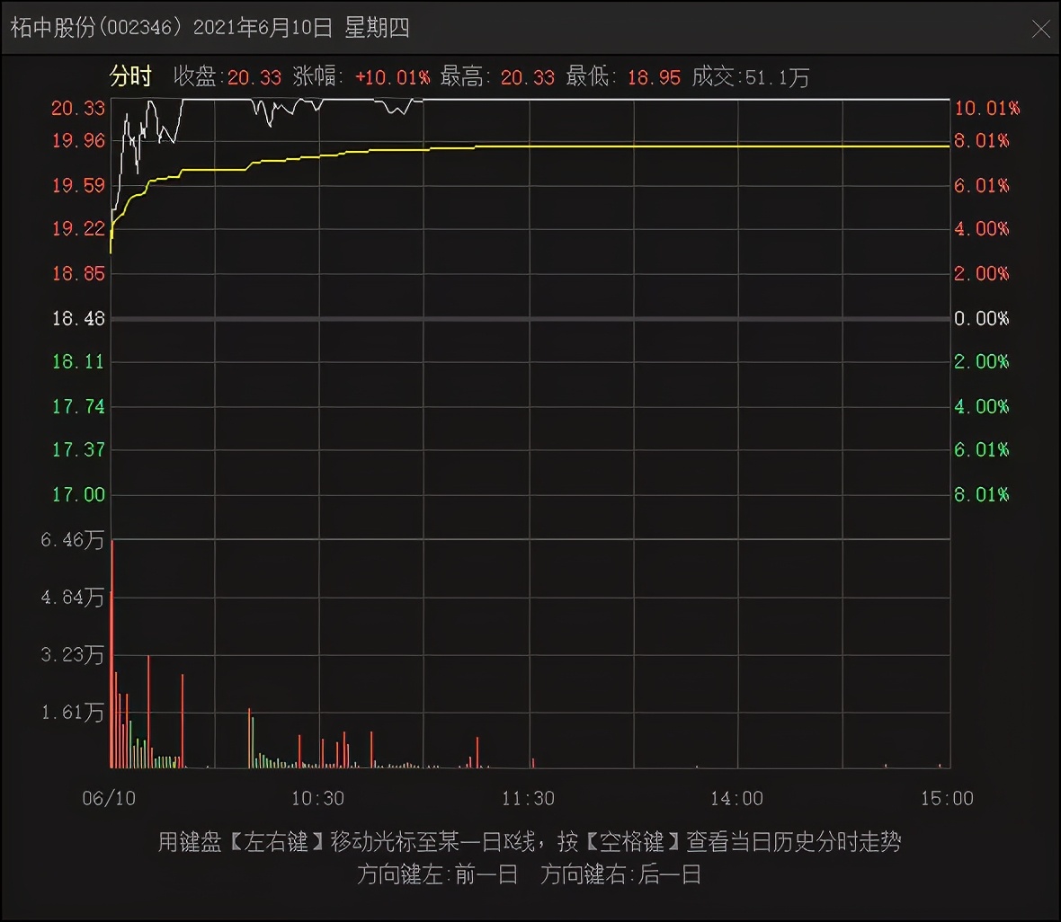 猎人X：七板龙头惨遭核按钮？今天可以抄底吗？