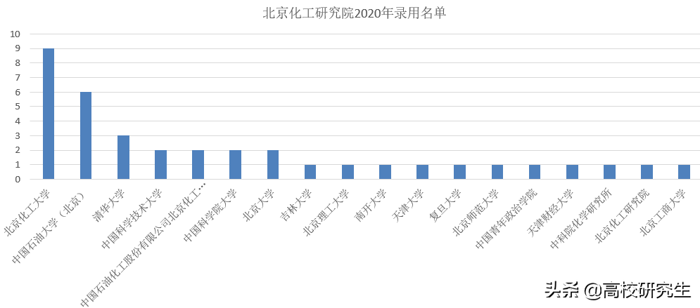 中石化北京化工研究院招37人，95%为名校生，北化登顶