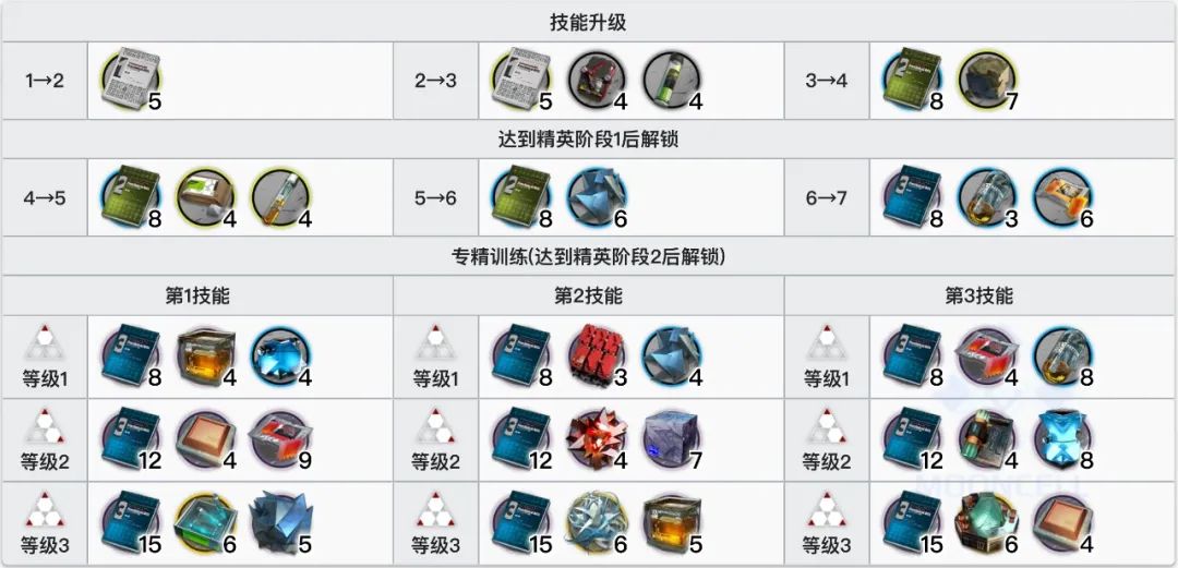 明日方舟：最速详评！六星医疗凯尔希，干员使用指南和数据分析