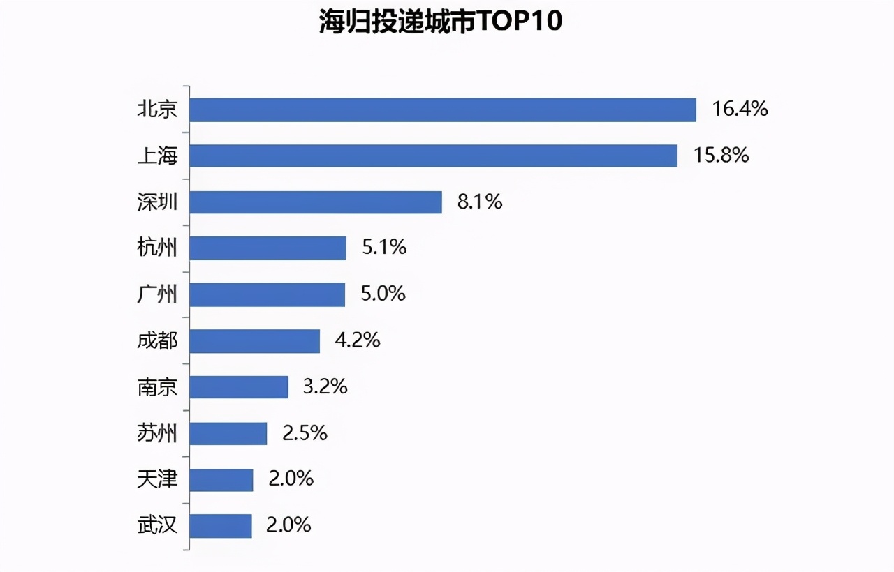 成都留学生补贴最低也有30万
